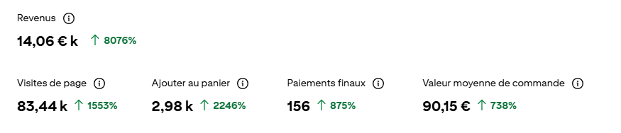 Témoignage d’une cliente ayant structuré sa stratégie grâce à Anaïs, avec résultats : +209 % de clics sortants, +59 % d’engagements, +20 % d’impressions. L’eBook fourni a aidé à attirer ses premières clientes.