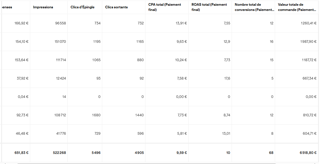 Statistiques Pinterest d’Aïcha : +209% de clics sortants et +59% d’engagements après avoir appliqué les conseils d’Anaïs.