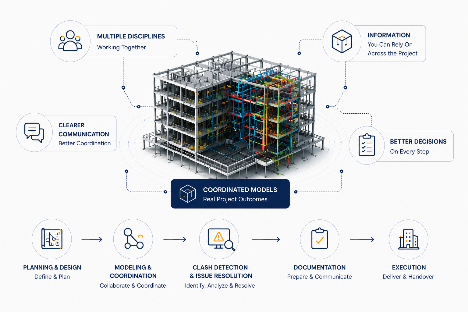 Graphic illustrating a multi-level building with colorful piping, representing project coordination and communication. Surrounding text highlights key concepts: 'Multiple Disciplines Working Together,' 'Clearer Communication for Better Coordination,' 'Information You Can Rely on Across the Project,' 'Better Decisions at Every Step,' and 'Real Project Outcomes with Coordinated Models.' A process flow at the bottom outlines planning and design, modeling and coordination, clash detection and issue resolution, documentation, and execution.