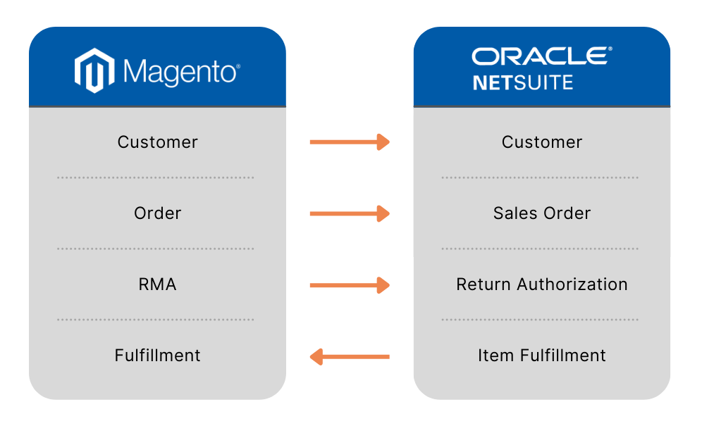 Comparison chart showing the process transition from Magento to Oracle NetSuite for customer, order, RMA, and fulfillment.