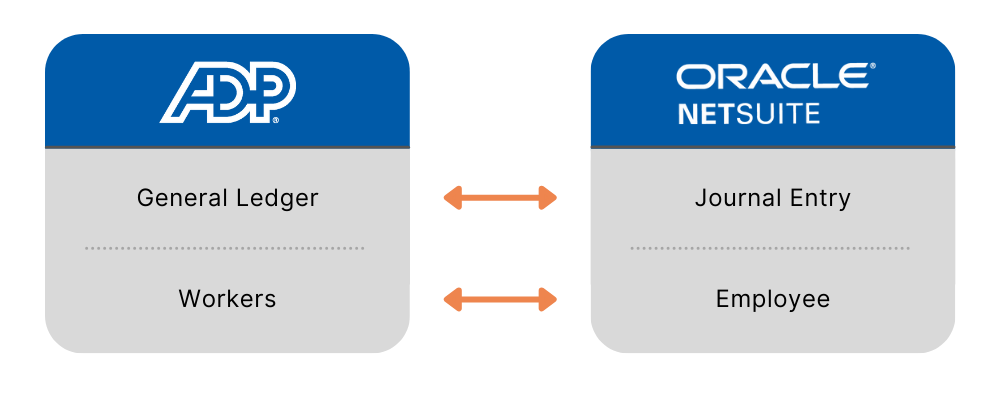 Diagram showing a link between ADP's general ledger and workers with Oracle NetSuite's journal entry and employee.