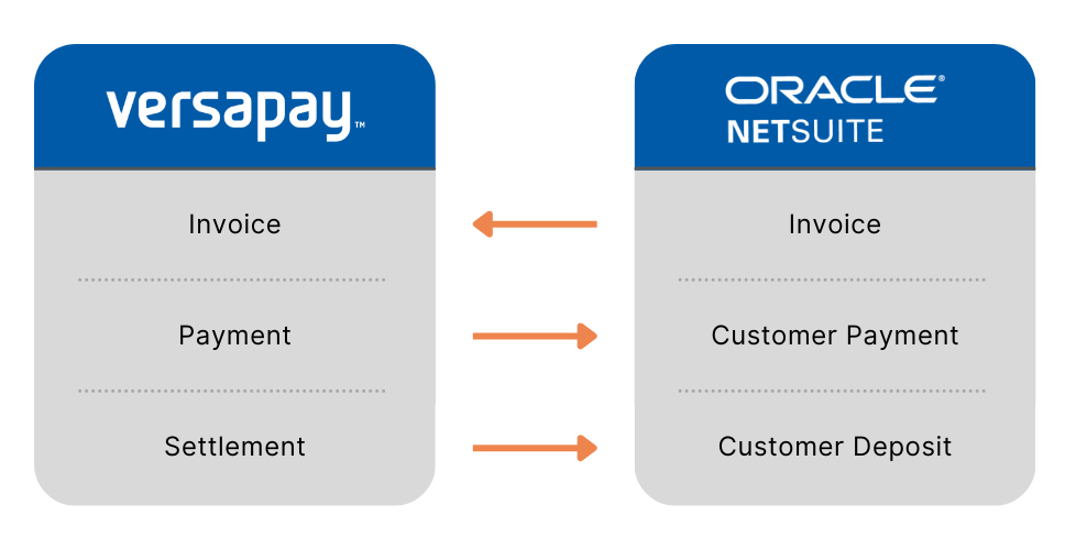 Comparison of VersaPay and Oracle NetSuite billing terms, showing VersaPay's invoice, payment, and settlement with arrows pointing to Oracle NetSuite's invoice, customer payment, and customer deposit.