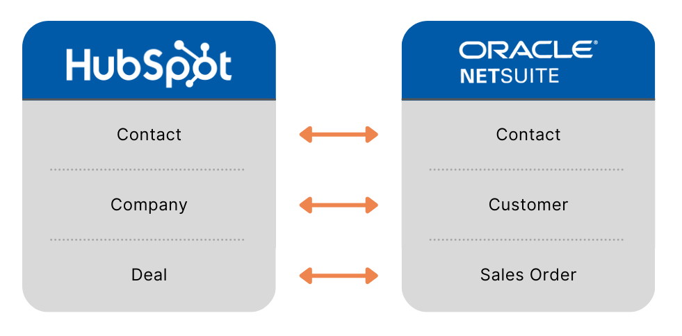 A diagram comparing HubSpot and Oracle NetSuite, showing connections between contact, company, and deal in HubSpot with contact, customer, and sales order in NetSuite.