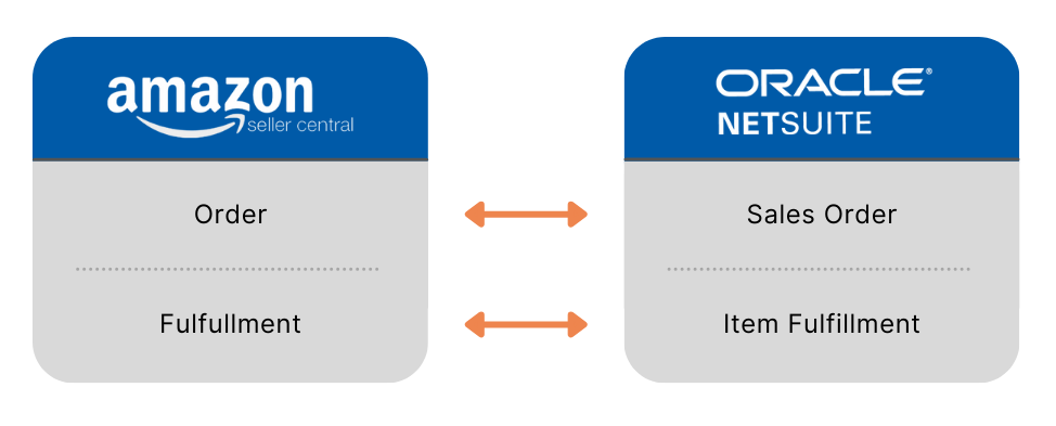 Diagram comparing Amazon Seller Central and Oracle NetSuite, showing data exchange of orders and fulfillment.