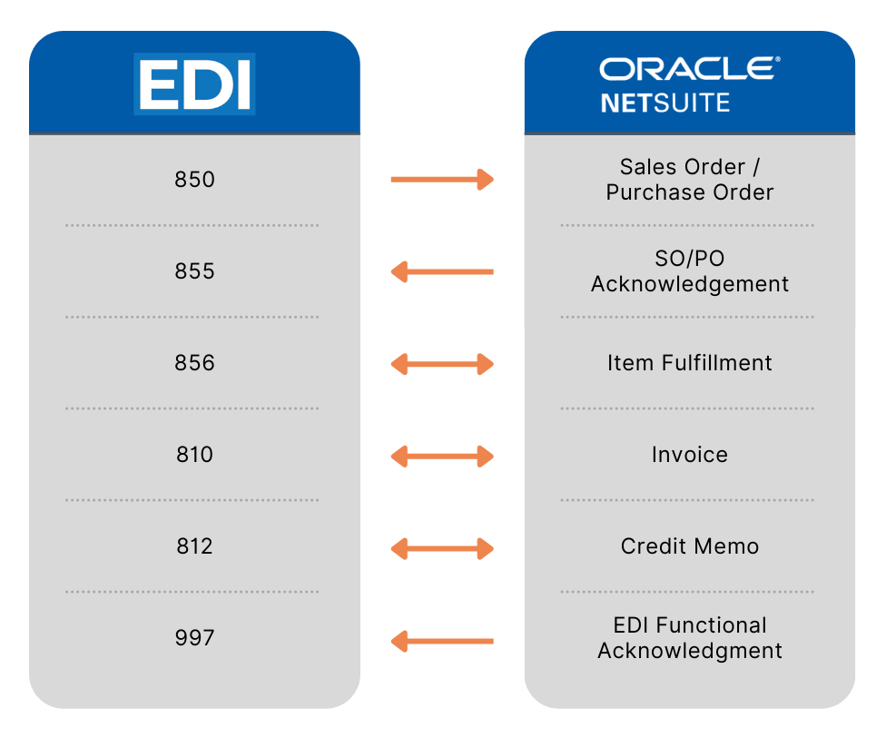 Diagram showing mapping between EDI transaction sets and Oracle NetSuite functions, including sales order, SO/PO acknowledgment, item fulfillment, invoice, credit memo, and EDI functional acknowledgment.