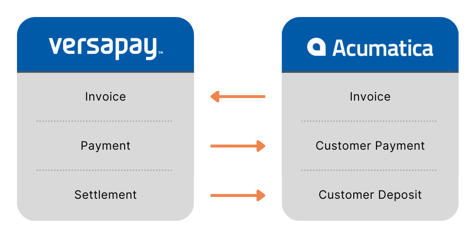 Comparison chart showing data transfer terms between Versapay and Acumatica, including invoice, payment, and settlement.
