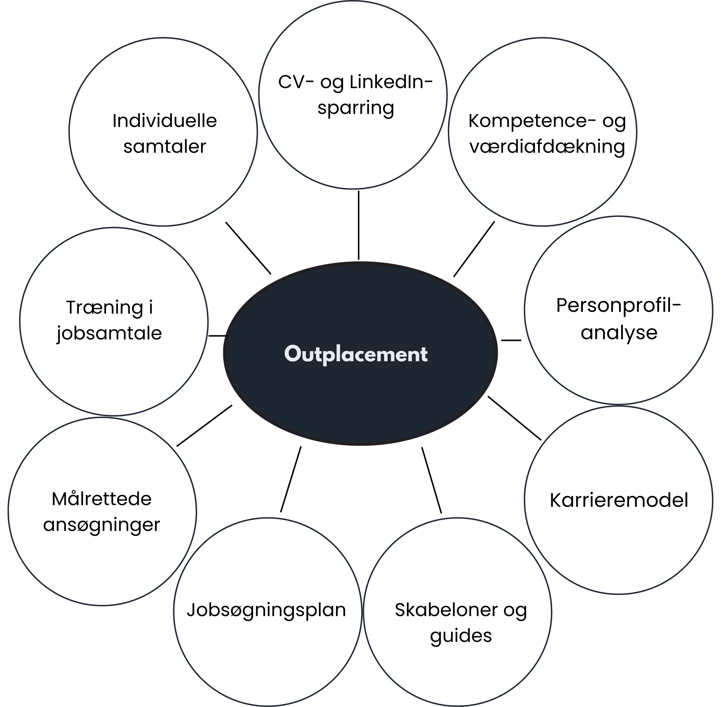 Onboarding & Outplacement — Target People
