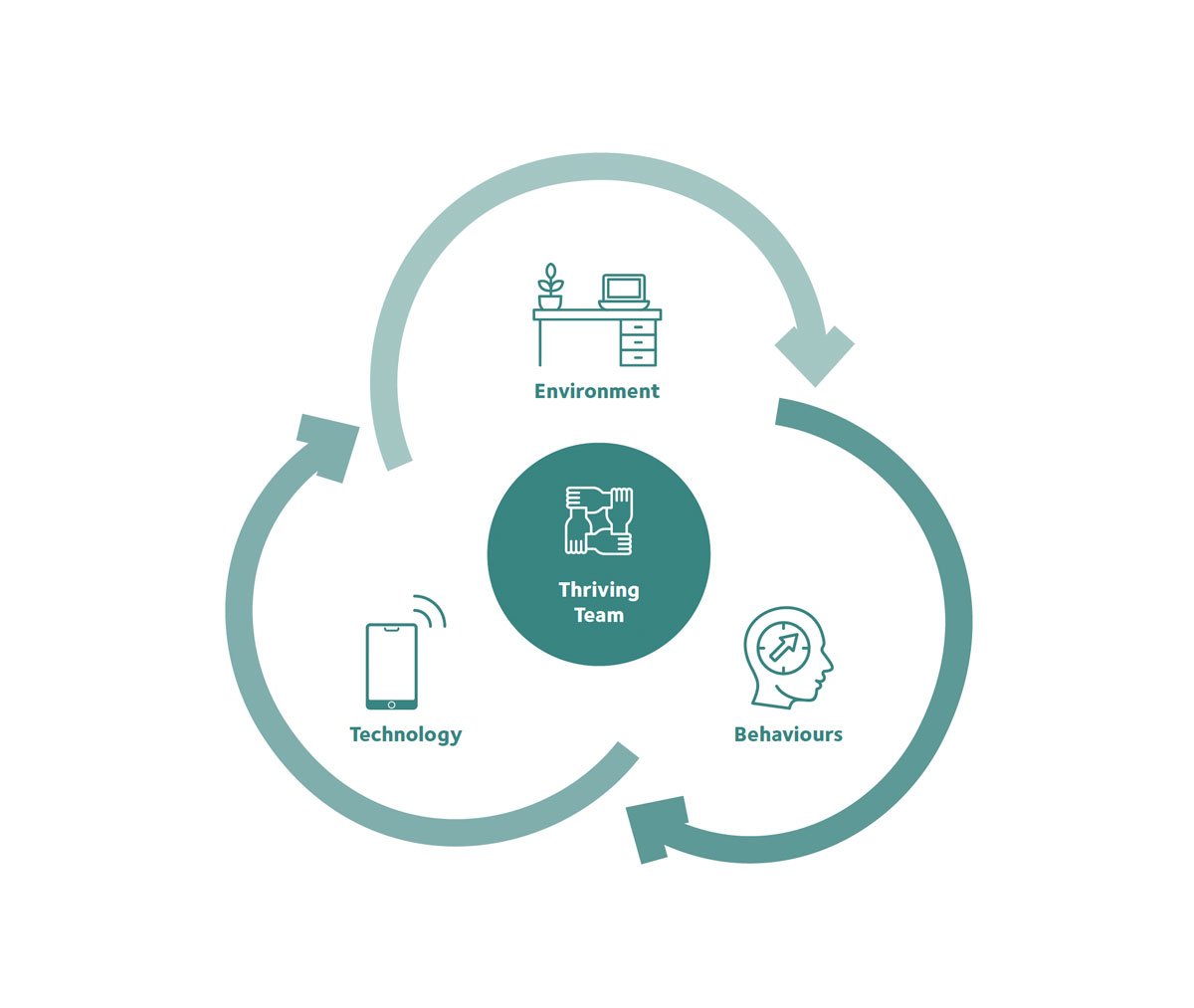 Diagram of a cycle illustrating the relationship between environment, behaviors, technology, and a thriving team, with arrows connecting each element around a central icon of three hands joined together.