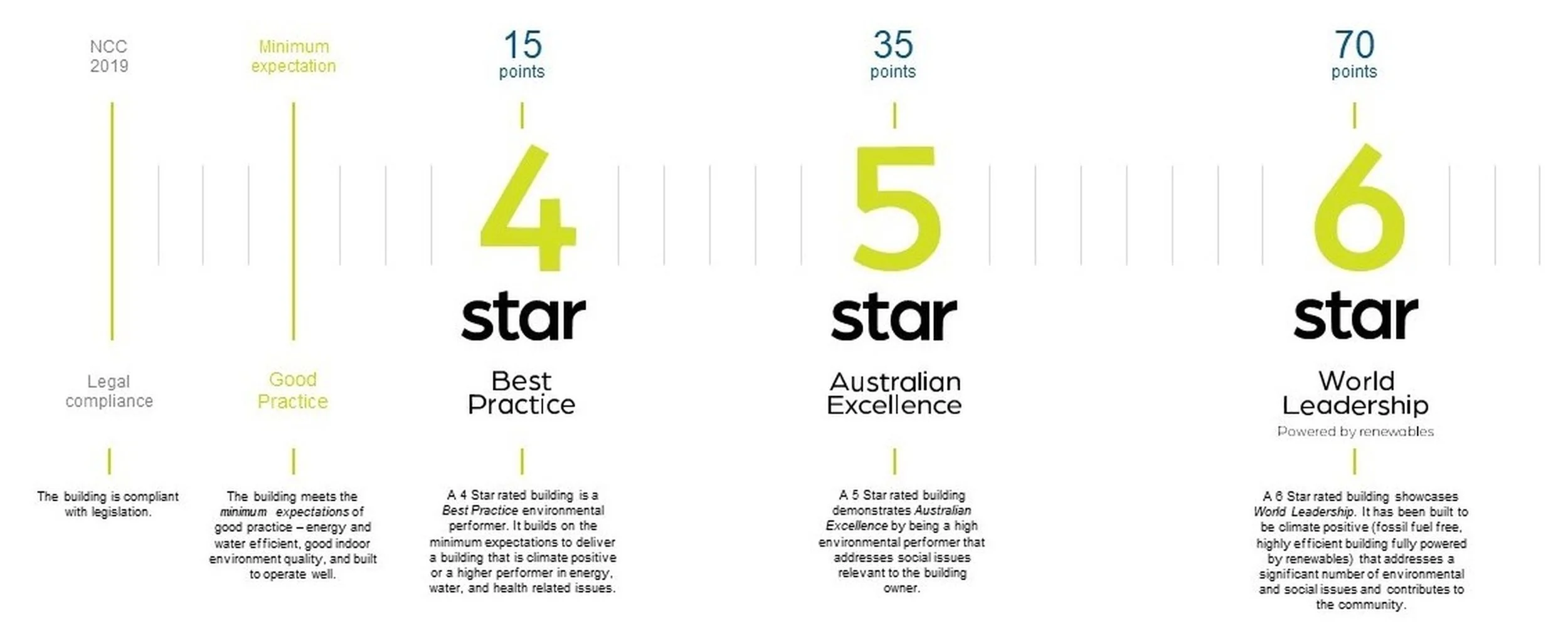 GREEN STAR 5 OR 6. How to get the credits?