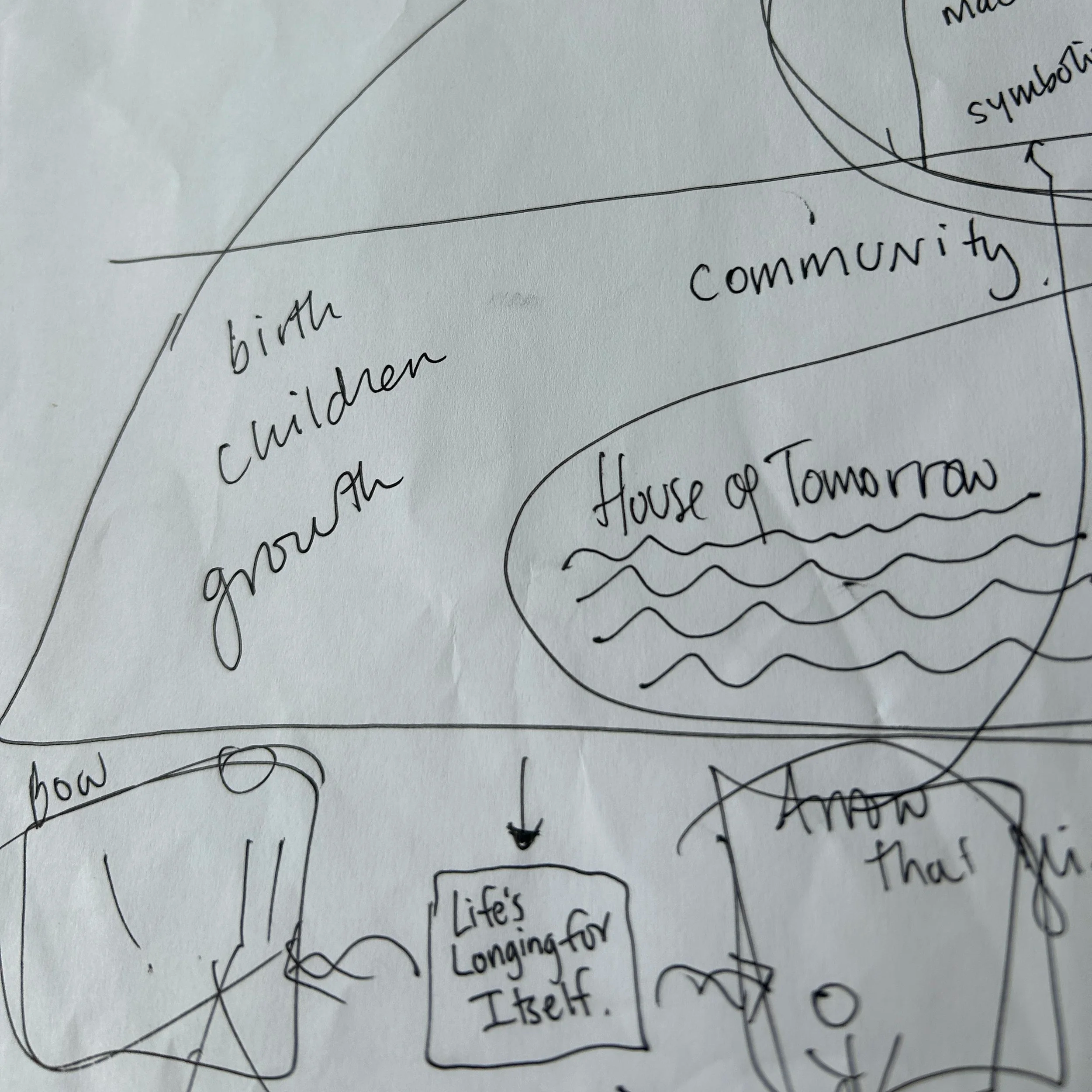 A handwritten mind map with ideas, notes, and connecting lines on white paper.