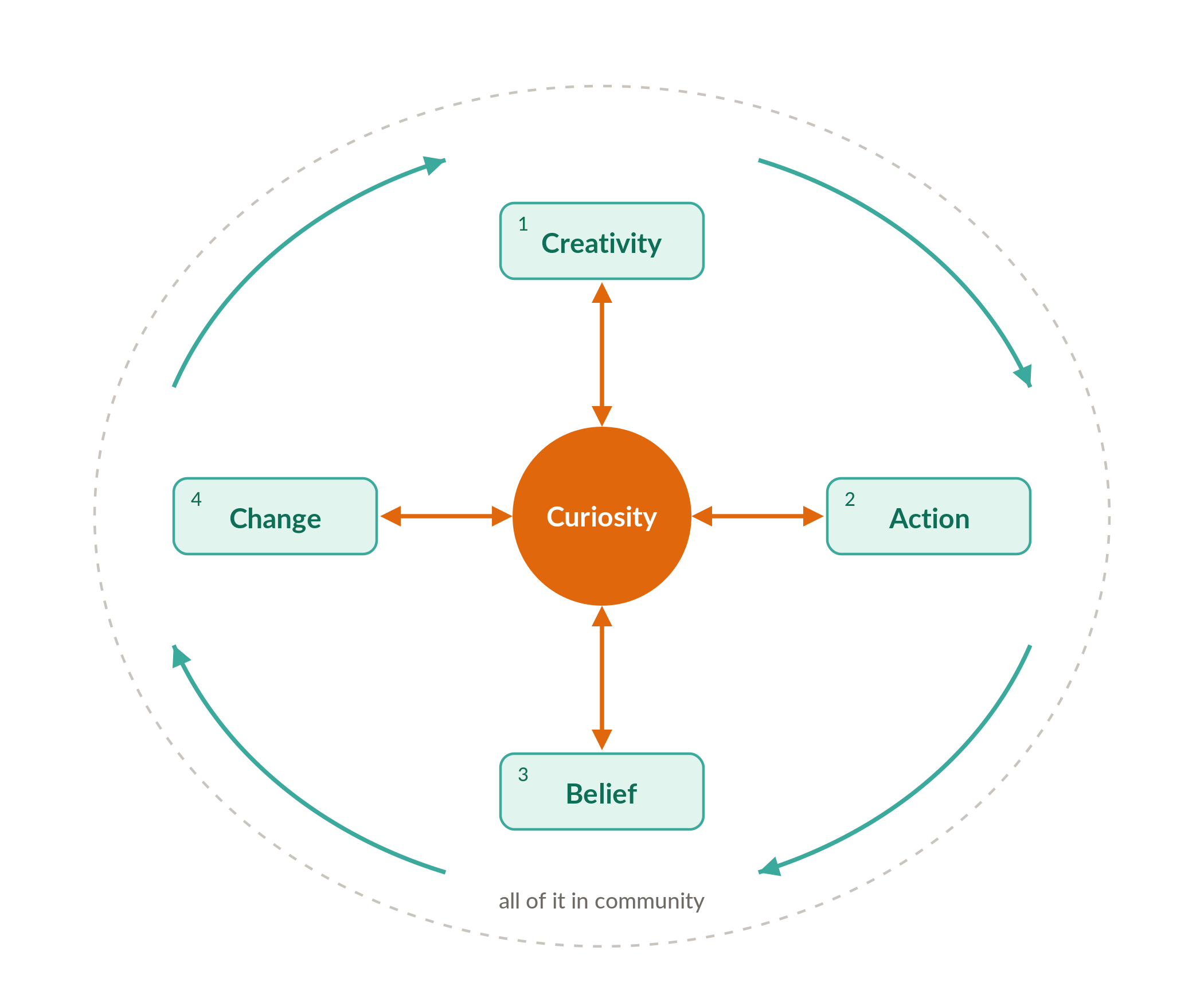 Heart-Strong's theory of change. Curiosity sits at the center, leading to creativity, action, belief, and change, all held within community.