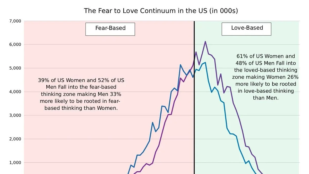 Why Love, Why Fear, Why Men, Why Me?