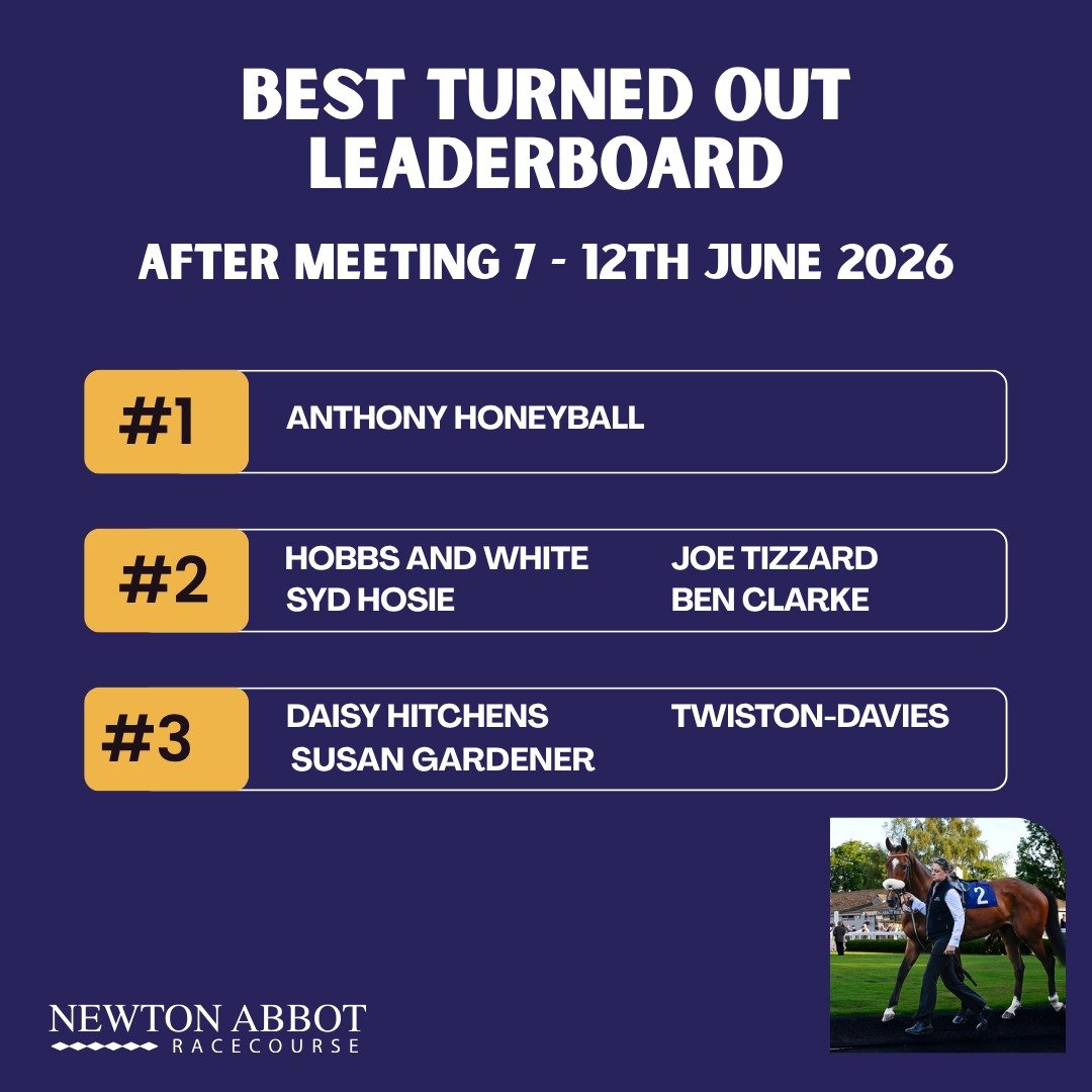 The current standings for our Best Turned Out leaderboard. 

After several weeks of a few stables being tied in first place we now have a clear leader in Anthony Honeyball. 

Looking forward to seeing what tomorrow holds!