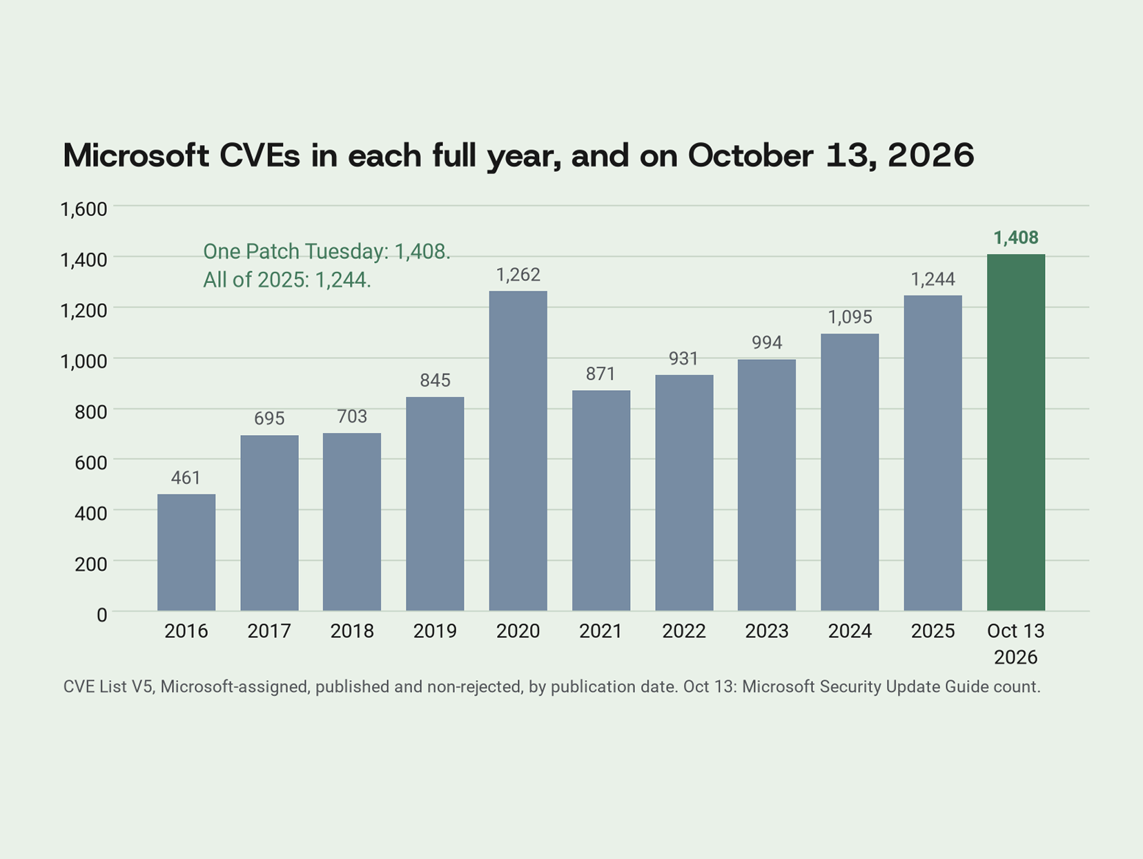 Microsoft Just Published More CVEs Today Than All of Last Year