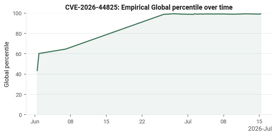 July 2026 CVE of the Month: The Apache Solr Backdoor You Installed on Purpose (CVE-2026-44825)