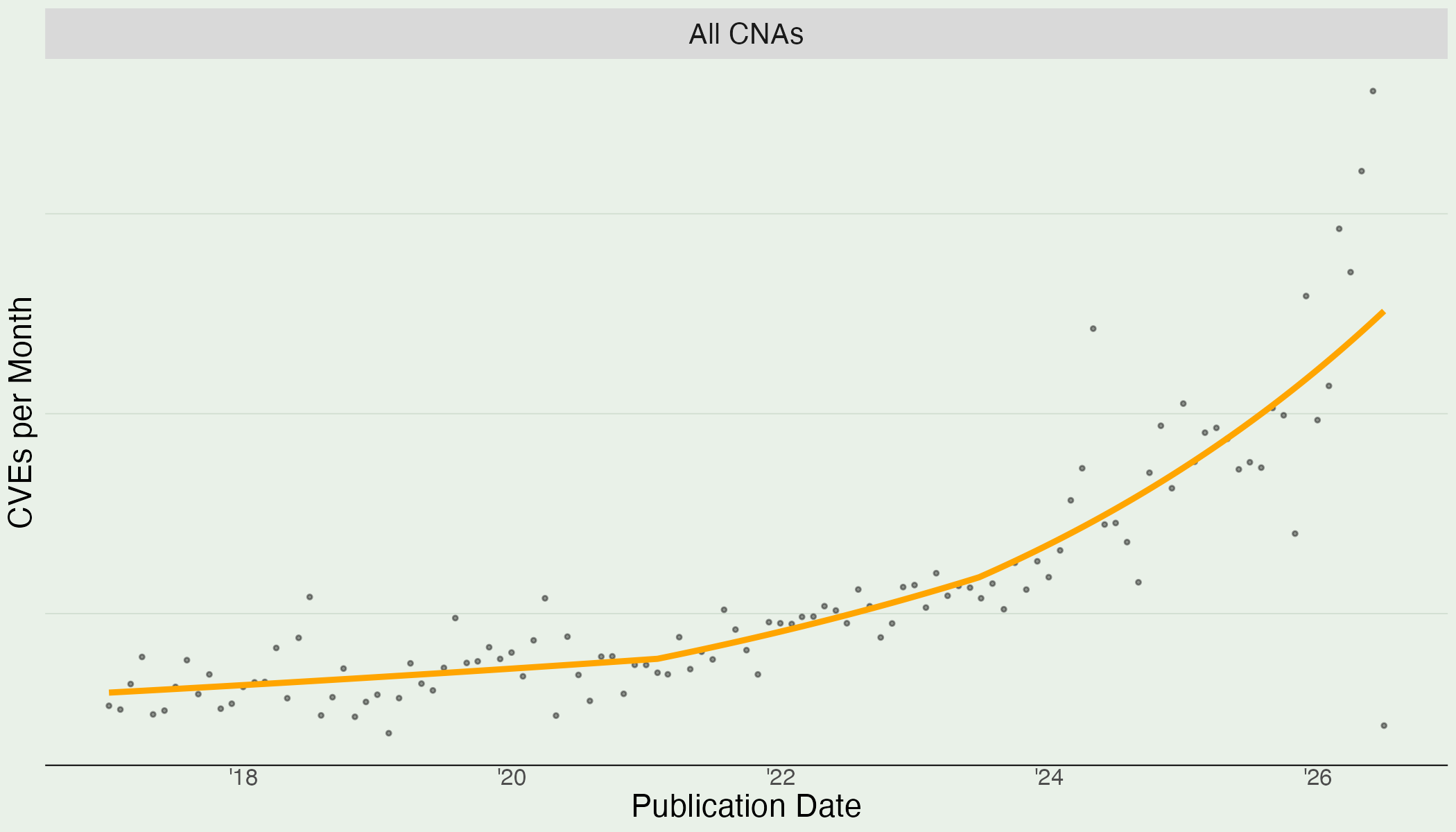 Figure 2 Monthly published CVE counts across all CNAs. Orange line is a segmented Poisson Count model.