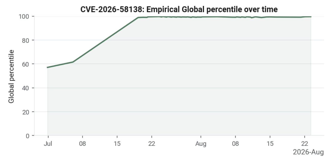 September 2026 CVE of the Month: The 9.8 Nobody Knows They Are Running (CVE-2026-58138)
