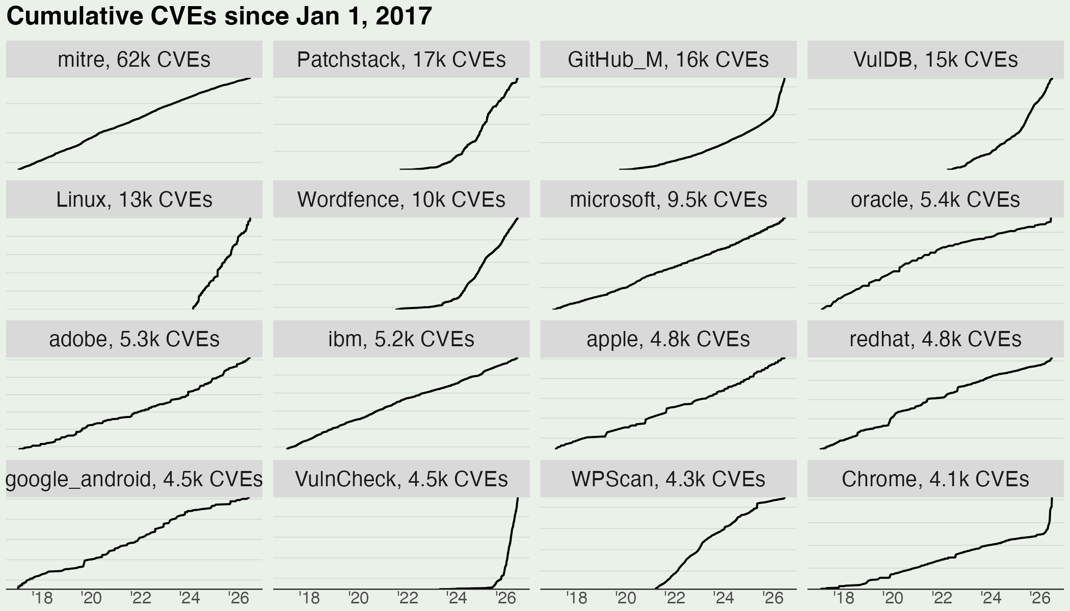 Figure 3 Some of these top 16 CNAs are publishing at a steady rate, while some seem to have seen a substantial recent shift.