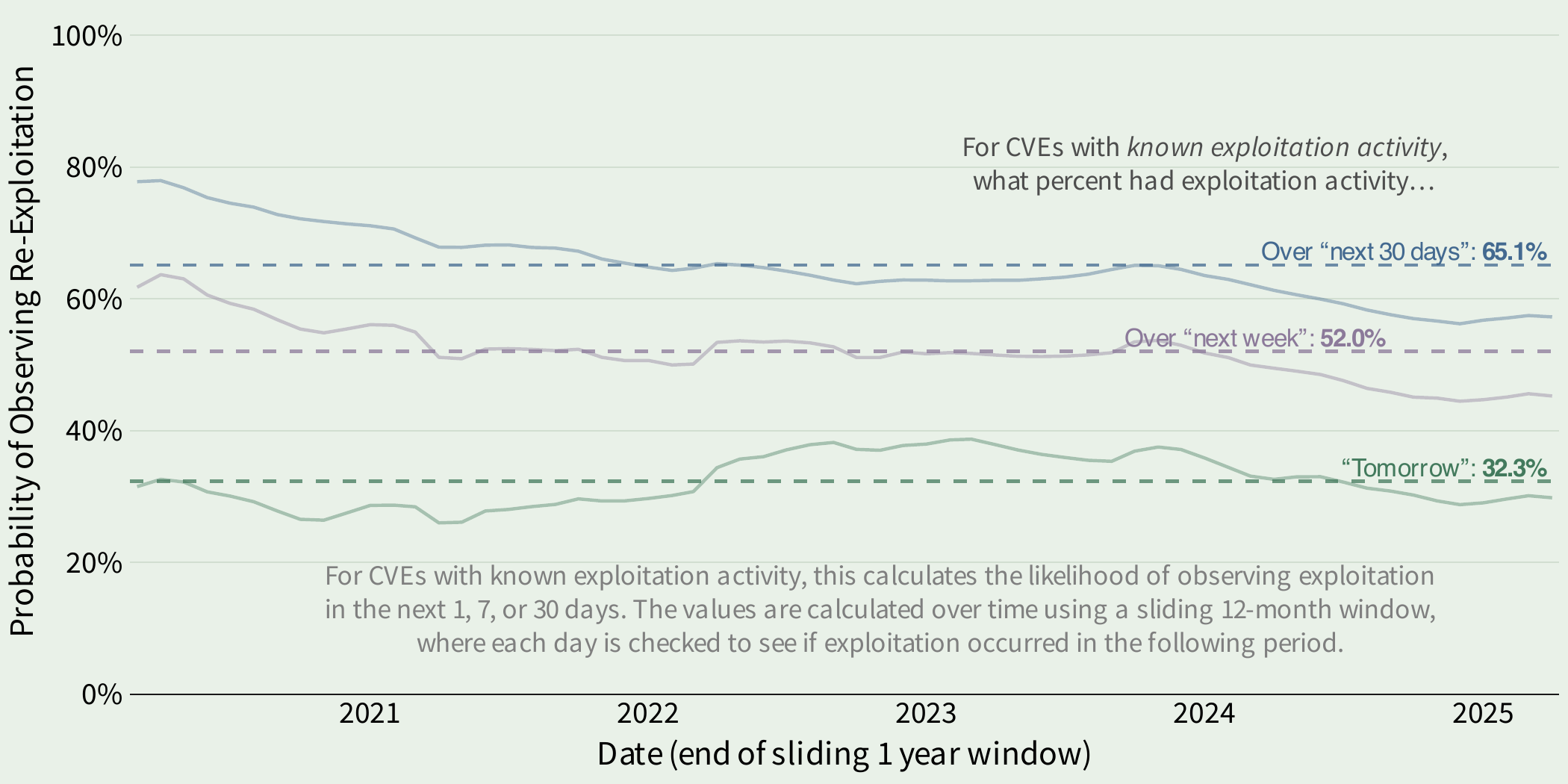 Re-exploitaiton activity over time by three different forward looking time windows.