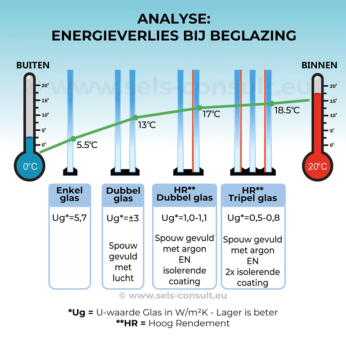 Hoogrendementsbeglazing: Energieanalyse tussen verschillende beglazingen.