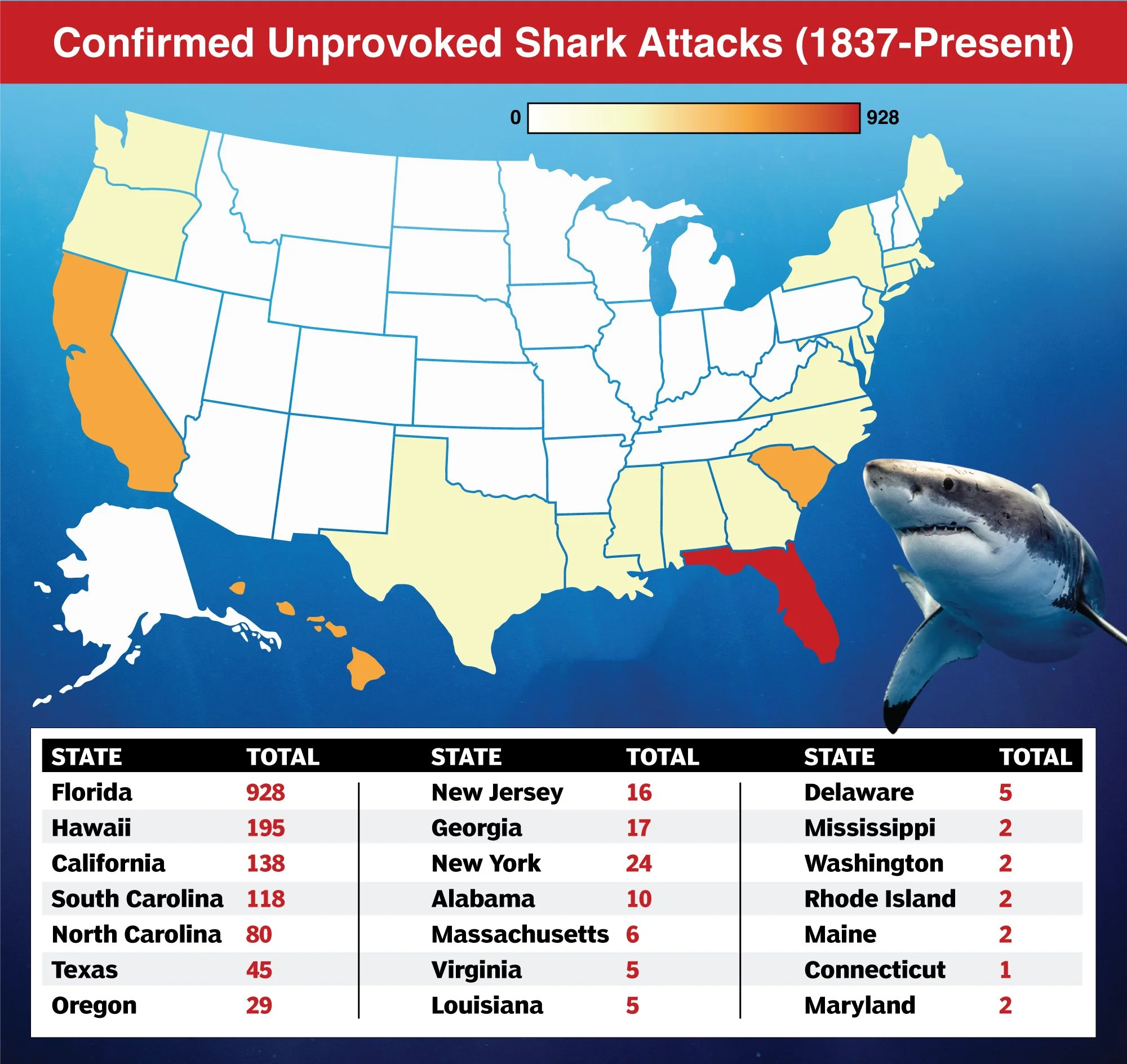 Shark attacks by state.  nypost.com 