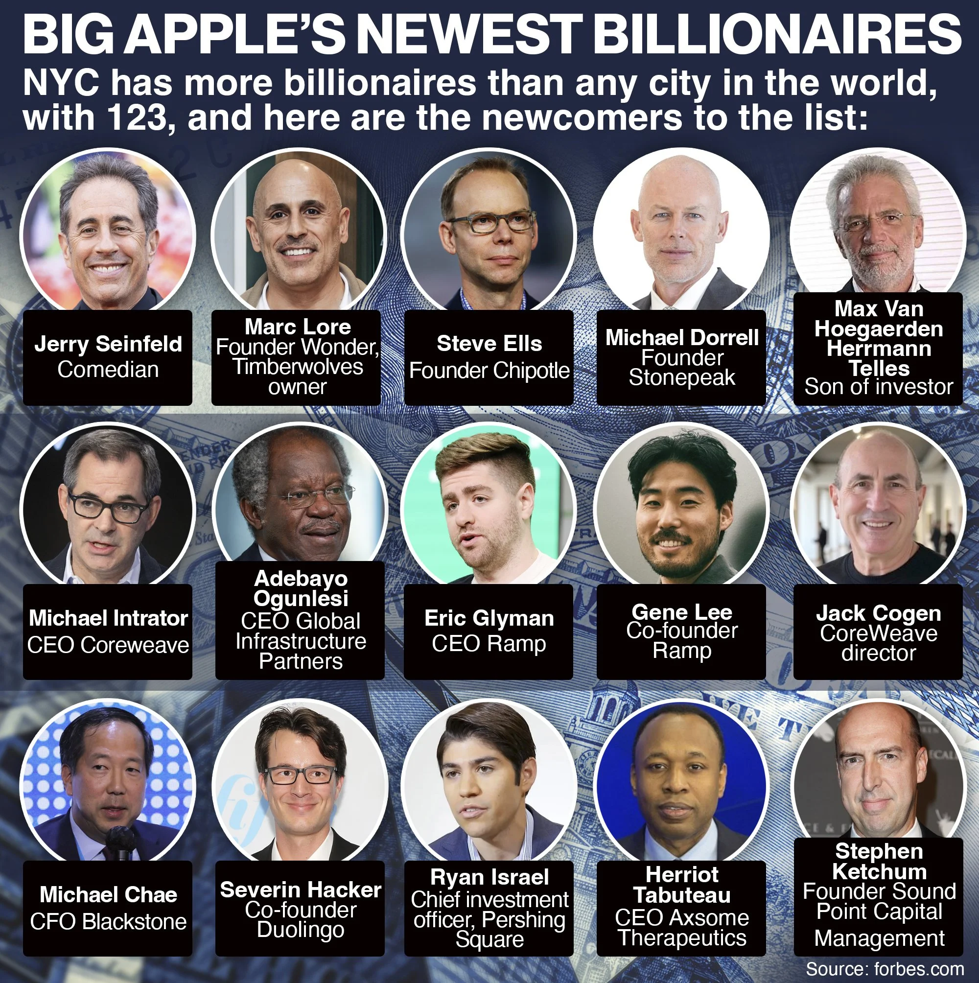 NYC billionaires.  nypost.com 