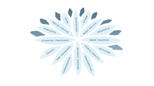 A circular diagram with leaves labeled with various fields like education, social justice, podcasts, classical teachings, youth, conferences, MBP trainings, retiree centers, universities, public health, activism, research, body politics, and others, illustrating diverse areas of community engagement or activism.