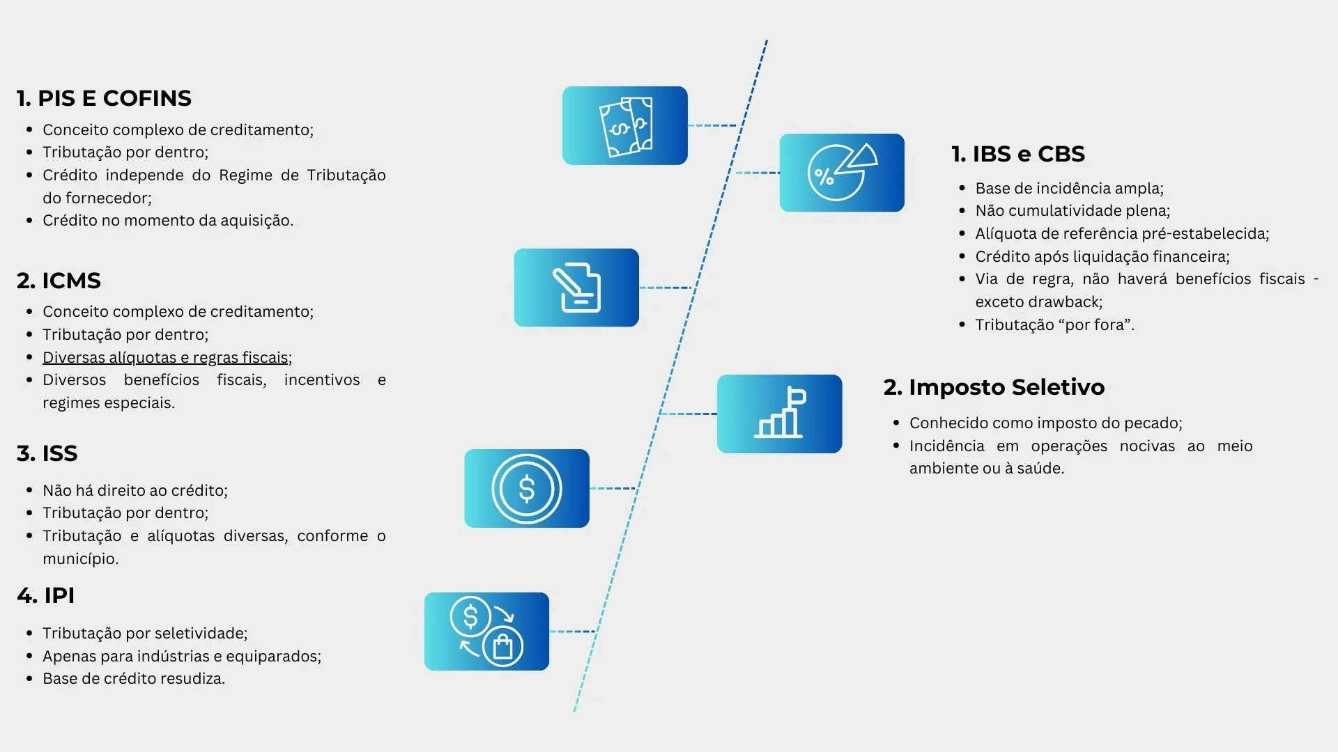 Infográfico em português sobre diferentes tipos de tributações, incluindo PIS e Cofins, ICMS, ISS, IPI, IBS e CBS, Imposto Seletivo, e detalhes de cada um, com ícones representando dinheiro, porcentagem, documento e cálculos.