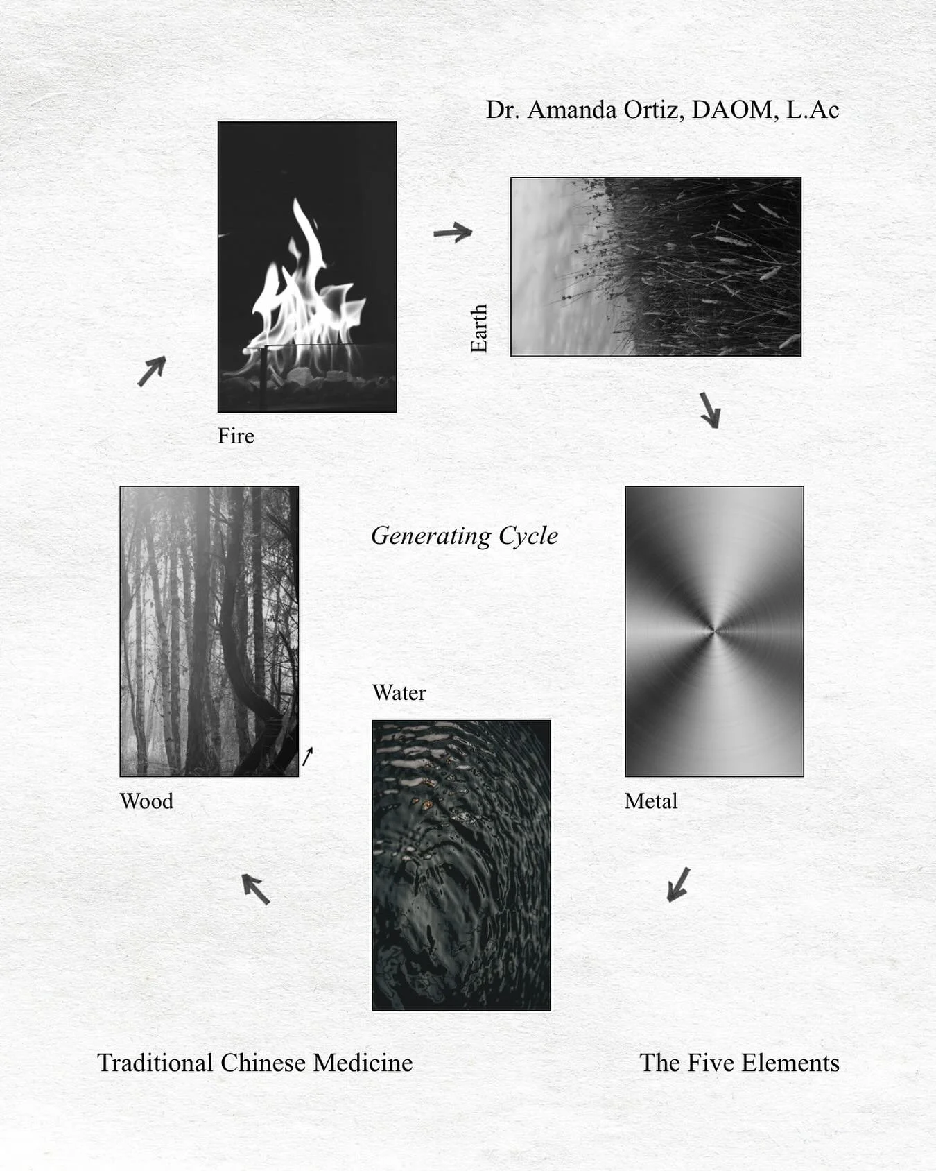 The Five Elements in traditional Chinese medicine are wood, fire, earth, metal, and water. According to the generating cycle, wood generates fire, fire generates earth, earth generates metal, metal generates water, and water generates wood. 

#chines