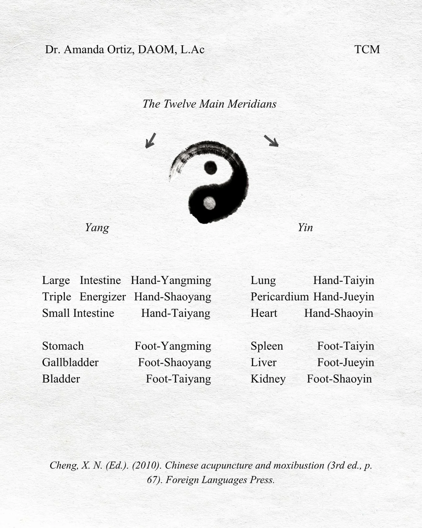 The Twelve Main Meridians:

Yang

Large Intestine Hand-Yangming 
Triple Energizer Hand-Shaoyang
Small Intestine Hand-Taiyang
Stomach Foot-Yangming 
Gallbladder Foot-Shaoyang
Bladder Foot-Taiyang 

Yin

Lung Hand-Taiyin 
Pericardium Hand-Jueyin 
Heart