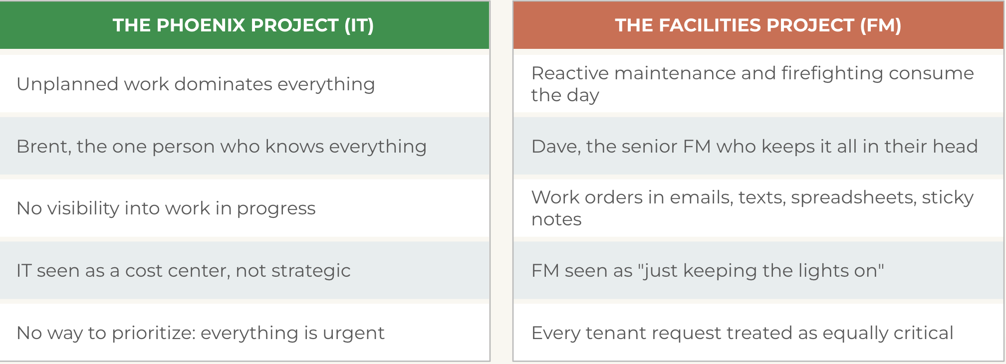 Side by side table format comparison of IT bottlenecks and the parallel Facility Management bottleneck.