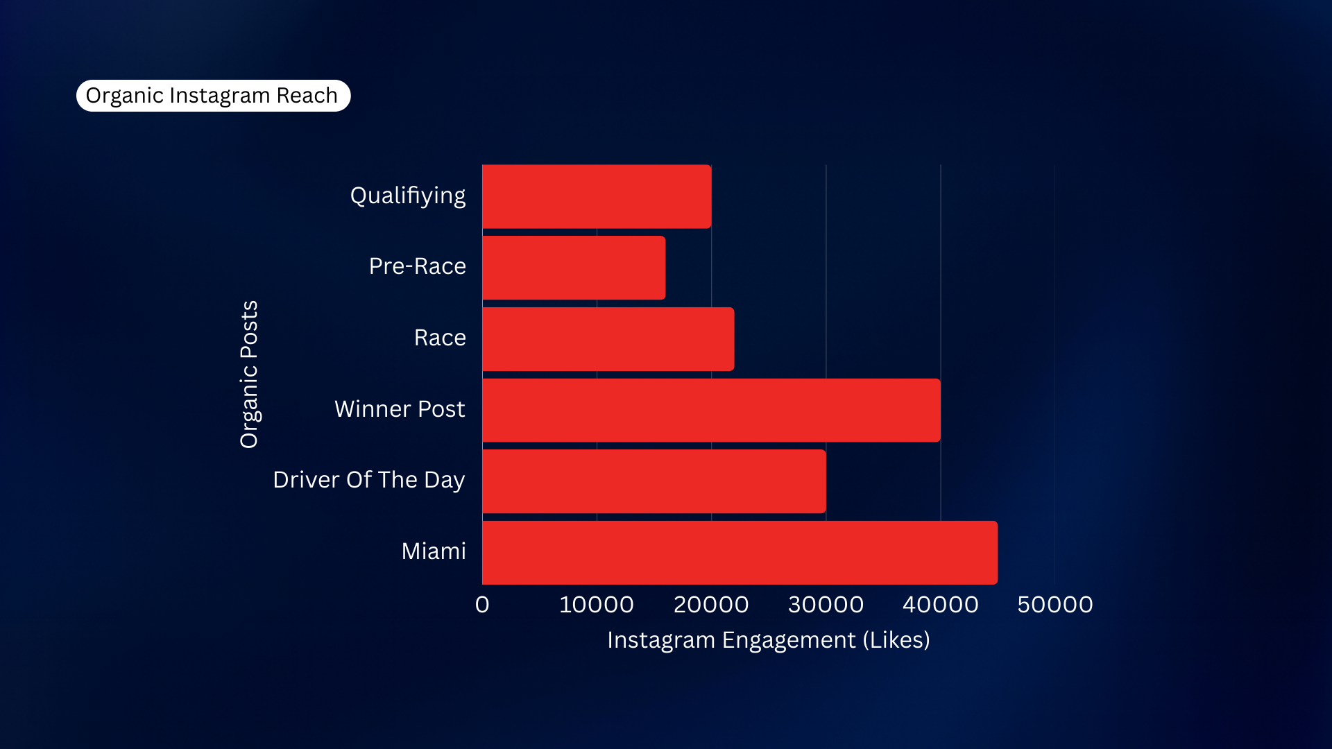 Bar chart titled 'Organic Instagram Reach' comparing engagement in likes for various Instagram posts such as 'Qualifying', 'Pre-Race', 'Race', 'Winner Post', 'Driver Of The Day', and 'Miami', with 'Miami' having the highest likes and 'Pre-Race' the lowest.