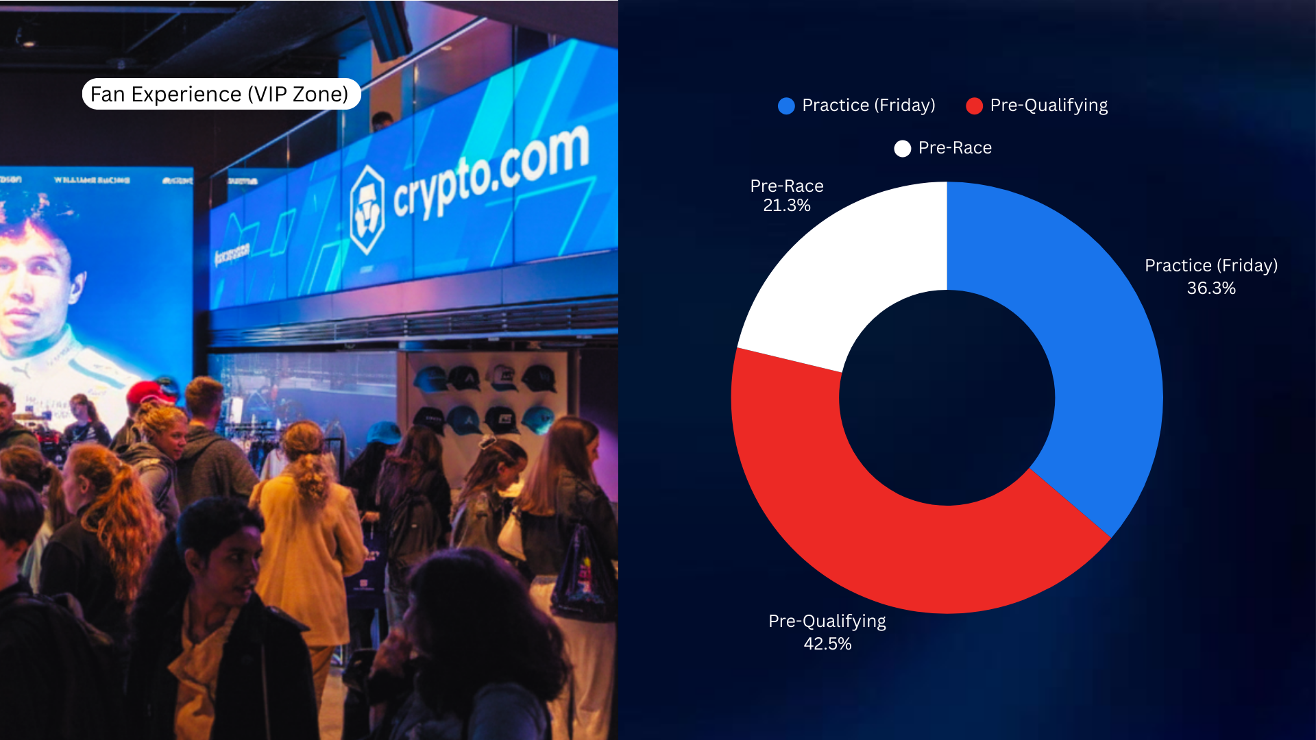 A crowd of people inside a venue with a large digital screen displaying 'crypto.com' and a logo. A section labeled 'Fan Experience (VIP Zone)' is visible. Next to the crowd, there is a chart showing practice, pre-qualifying, and pre-race times with color-coded segments (blue for practice, red for pre-qualifying, white for pre-race).