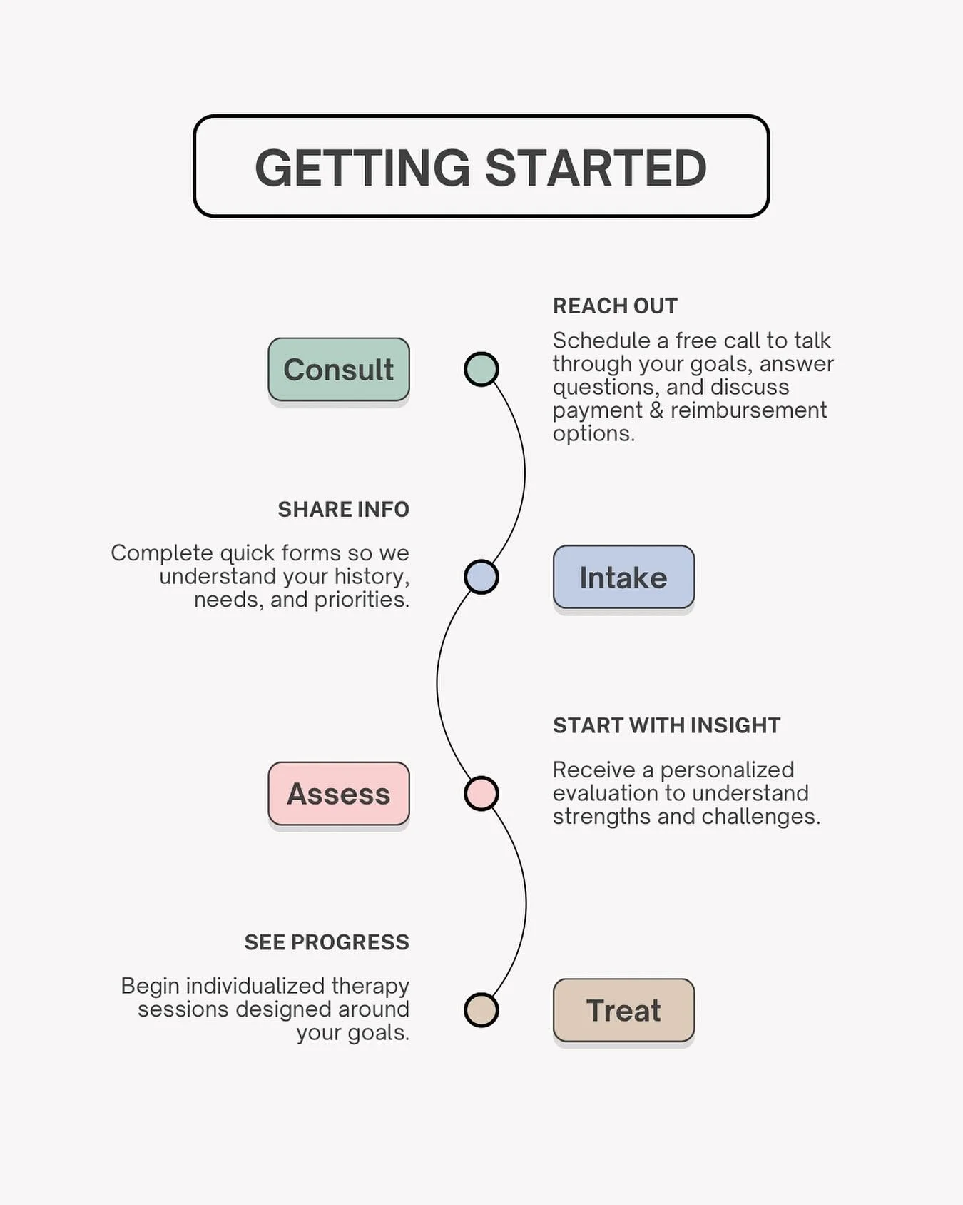 Starting speech therapy is easier than you think! 🌟

Here&rsquo;s how it works with Third Space Speech &amp; Language Therapy:

1️⃣ Reach out &ndash; Schedule a free call to talk through your goals and answer your questions.
2️⃣ Share info &ndash; C