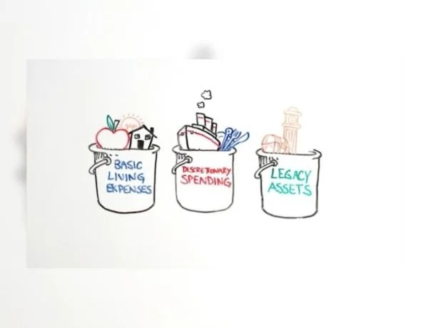 Three buckets labeled 'Basic Living Expenses,' 'Discretionary Spending,' and 'Legacy Assets,'