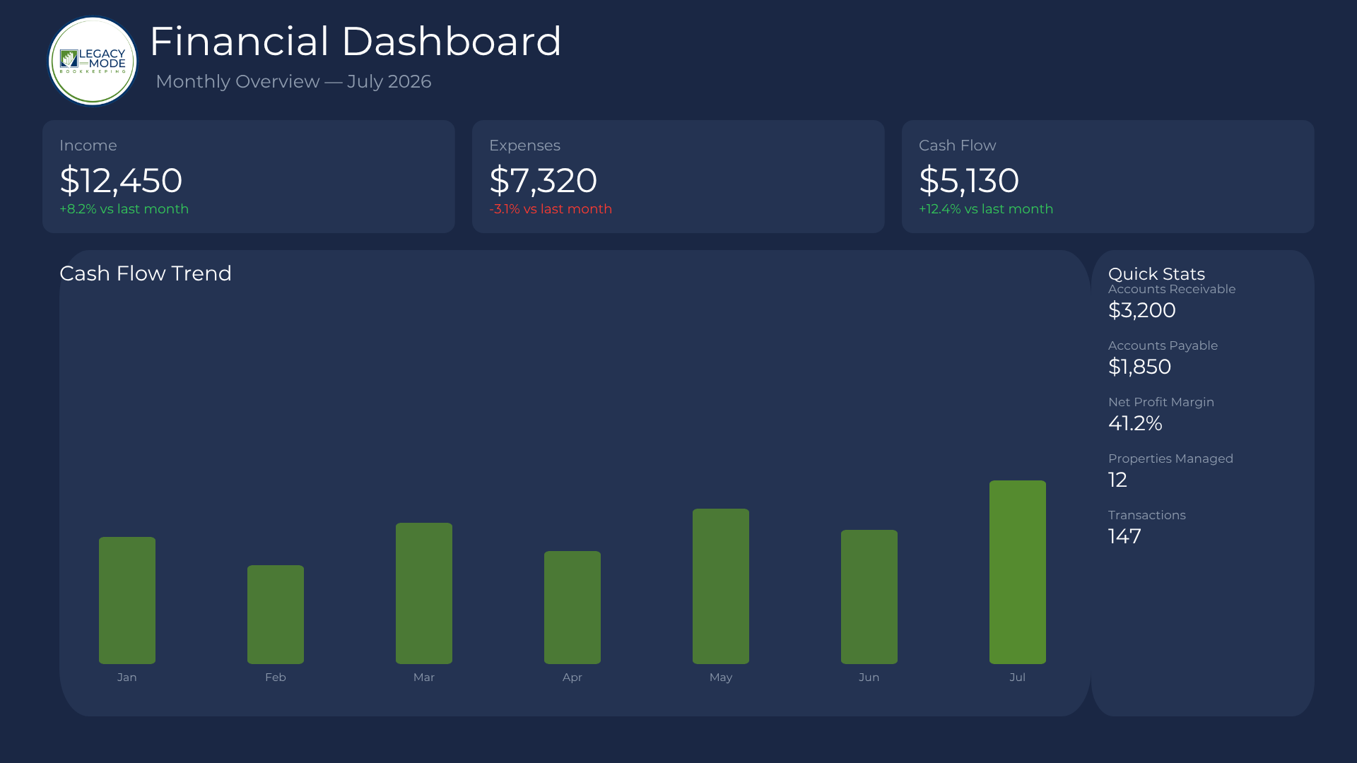 Bookkeeping dashboard with financial reports, cash flow visibility, and profitability insights for real estate businesses.