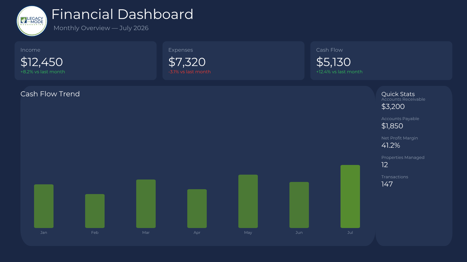 Illustrative financial dashboard showing sample income, expenses, cash flow, and monthly trends.