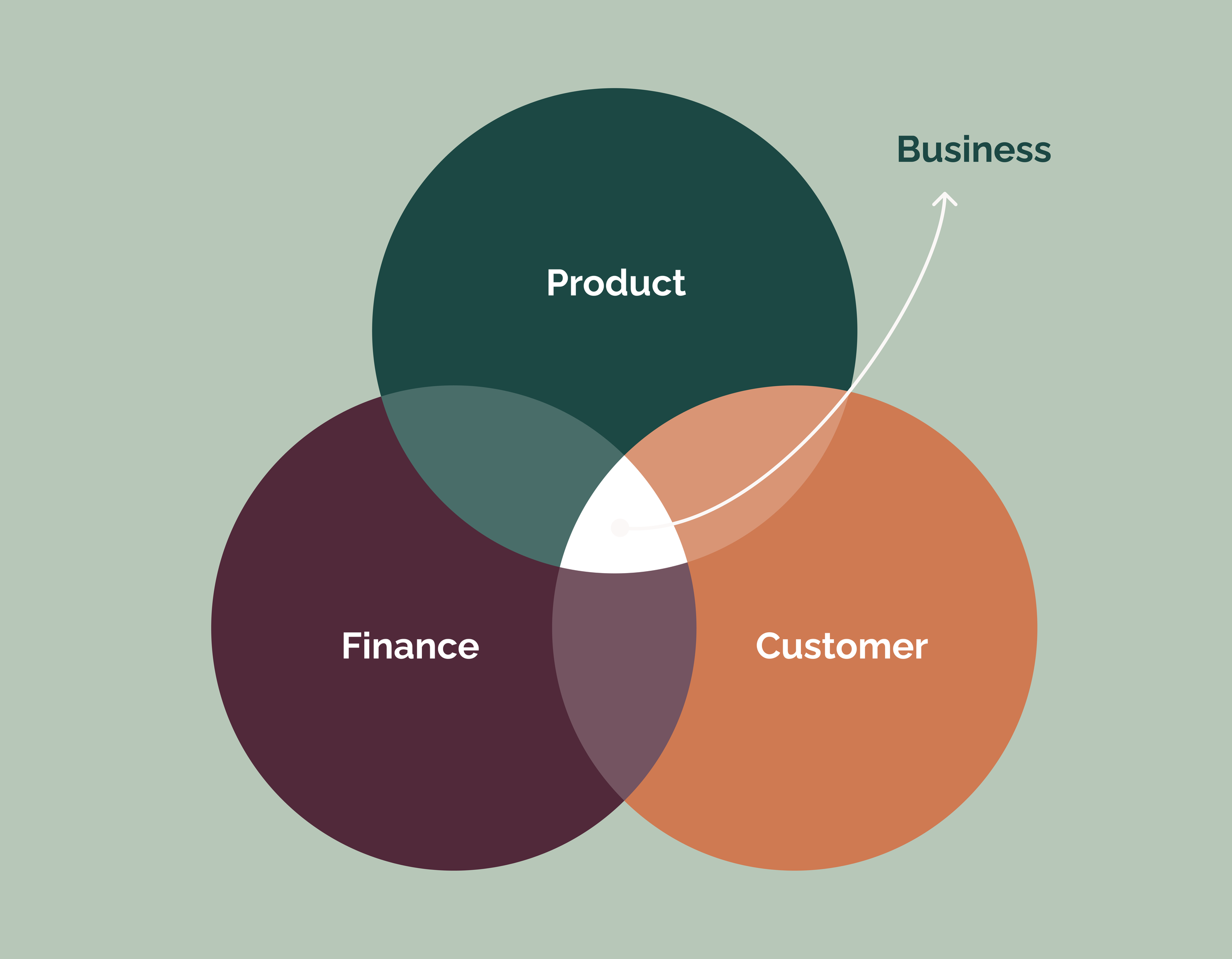 Business is simple. We are the ones who make it hard. 