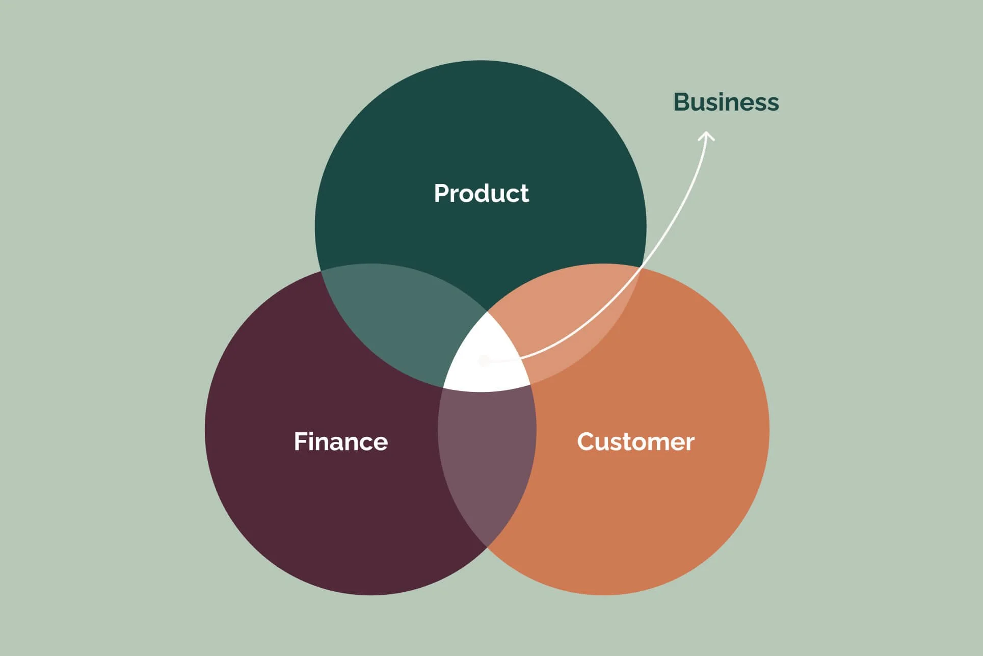 Principle #01: Business is simple, we are the ones who make it hard.
