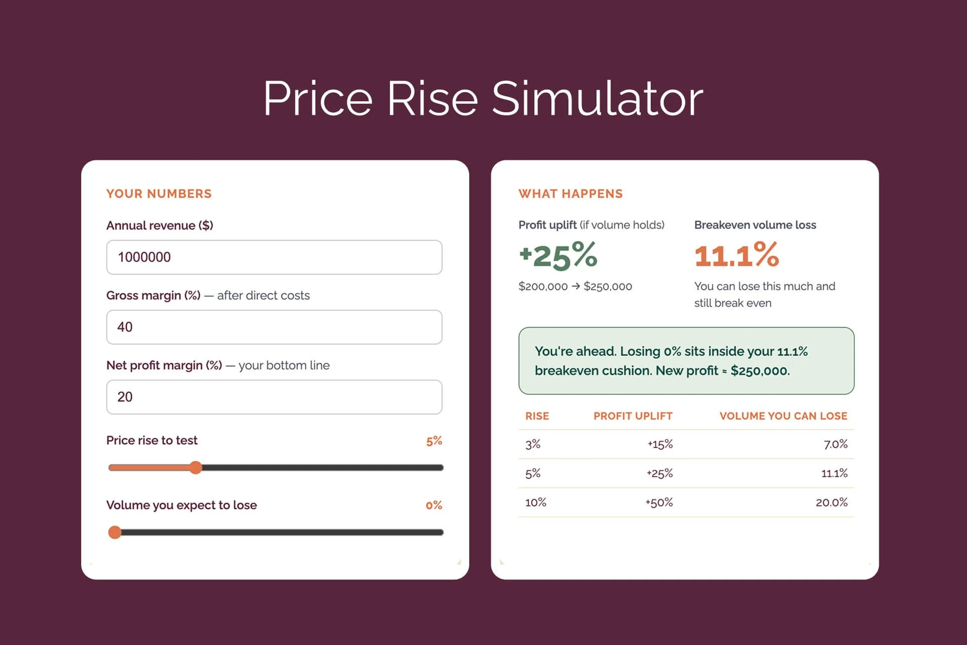 Price Rise Simulation