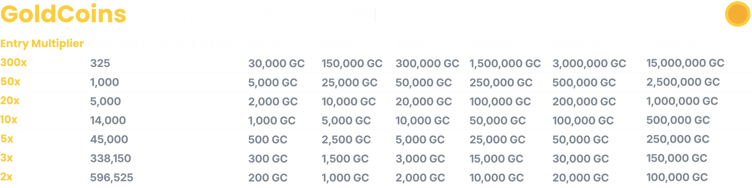 Table showing gold coin values based on entry multiplier and probability of out of 1 million spins, with columns for different gold coin amounts at each multiplier.