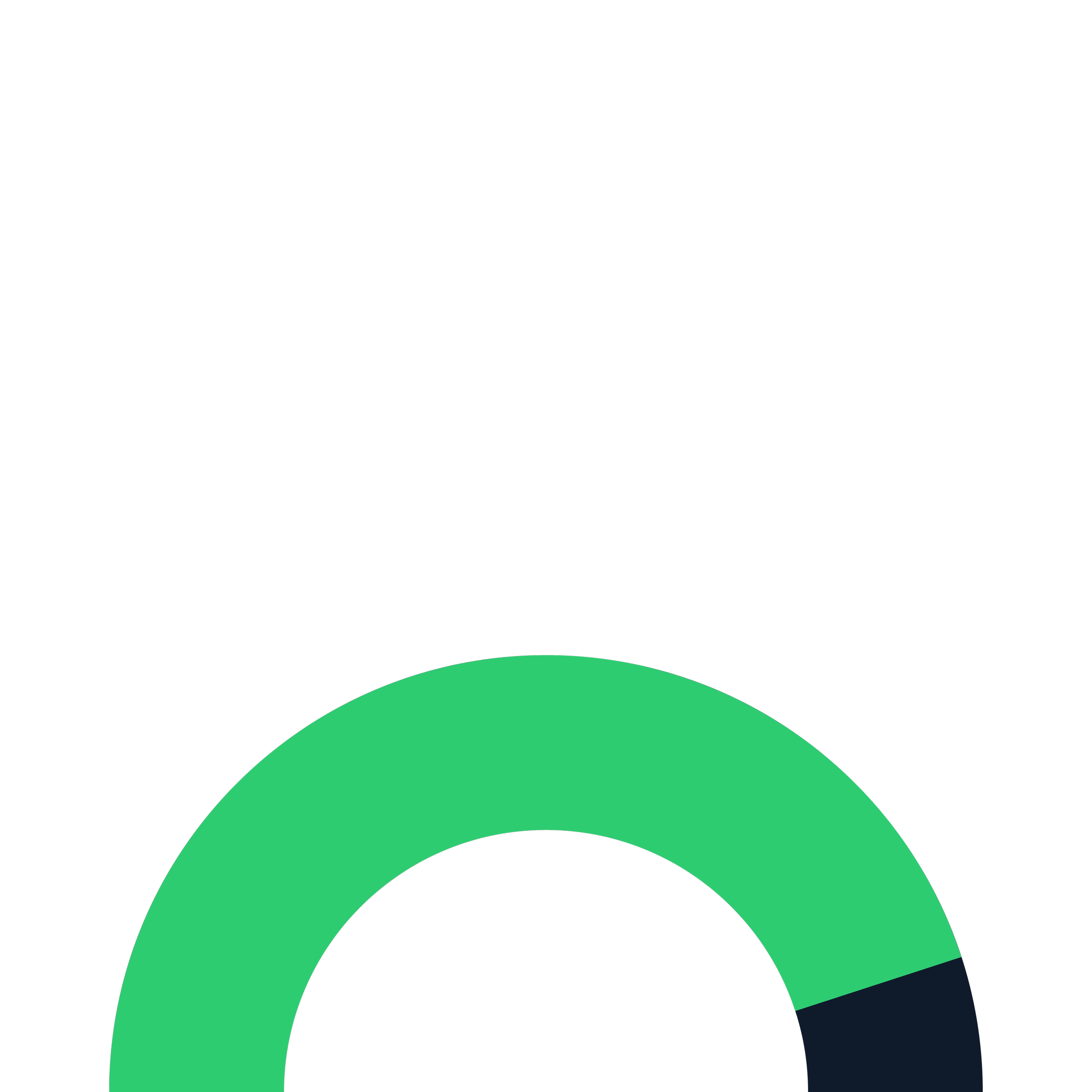 A black circular gauge with a green needle pointing to the right, depicting a percentage from 0% to 100%, with the needle at approximately 70%, indicating a high level of progress or measurement.