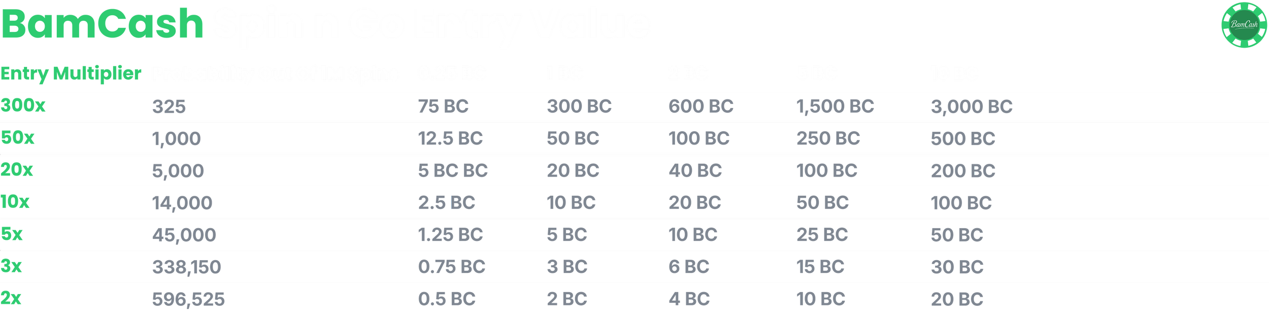 BamCash Spin n Go Entry Value table showing various entry multipliers, probabilities, and payout amounts for different coin values.