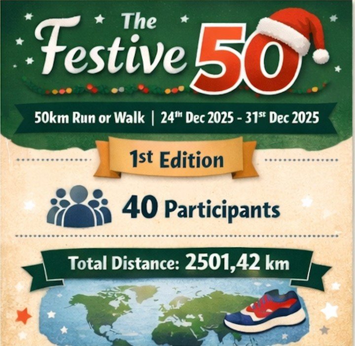 NLD|ENG

De eerste editie van de Festive50 zit erop en wat een succes was het.
Tussen 24 en 31 december 2025 gingen 40 deelnemers de uitdaging aan om 50 km te lopen en/of te rennen.
Samen goed voor 2501,42 km, verspreid over verschillende landen en o