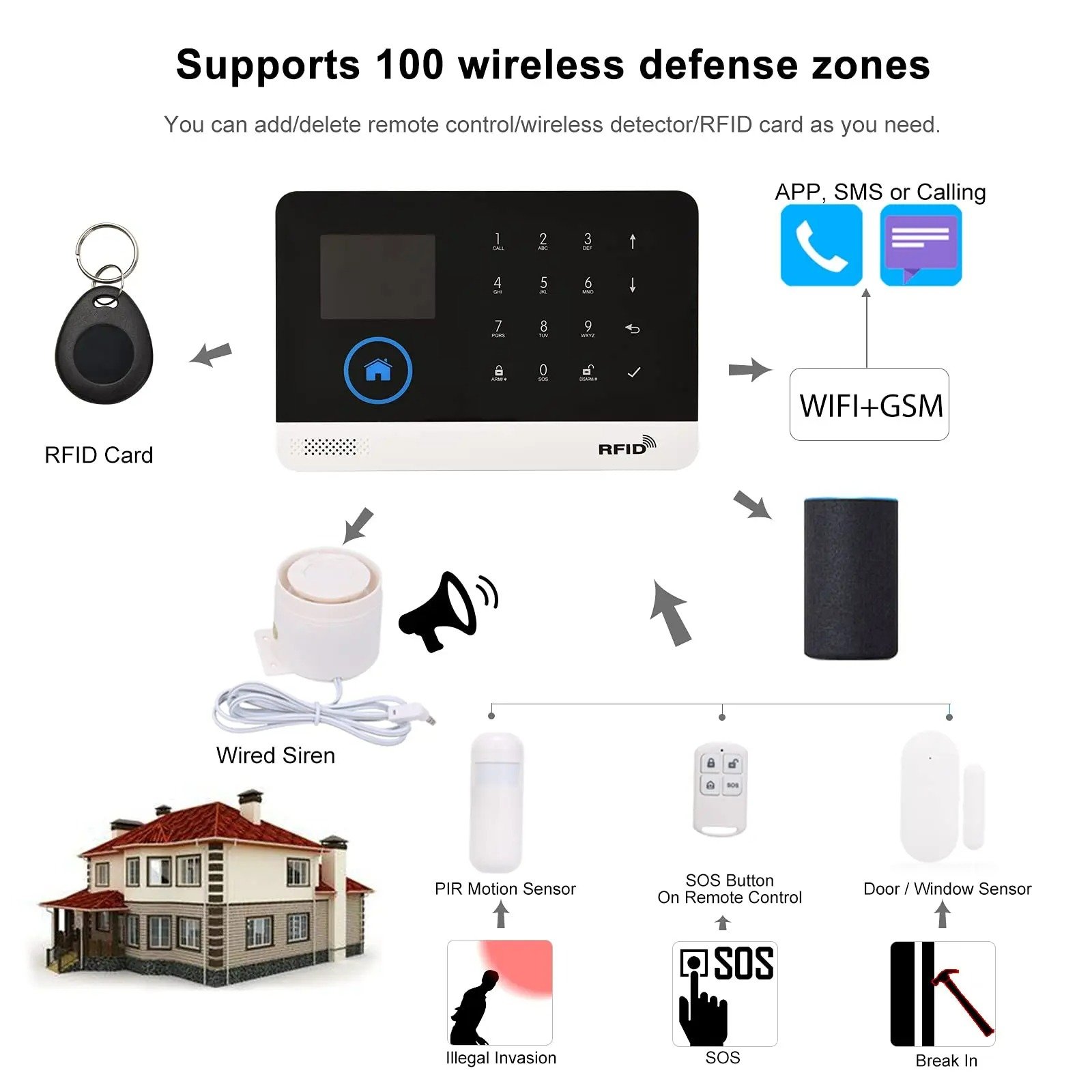 Diagram of a wireless home security system with components including RFID card, control panel, wired siren, PIR motion sensor, SOS button, door/window sensor, and a house illustration, showing how they connect for security and alarm functions.