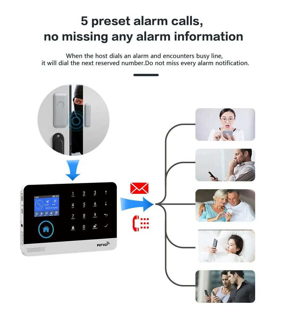 Diagram explaining a security alarm system with 5 preset alarm calls that contacts multiple people via phone or message when the alarm is triggered.