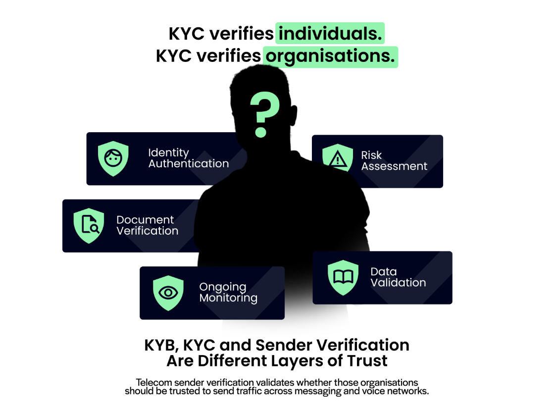 The Difference Between KYB, KYC and Telecom Sender Verification