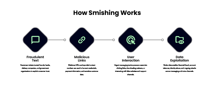 Courier Scam Texts: How Smishing Works and How to Stop It