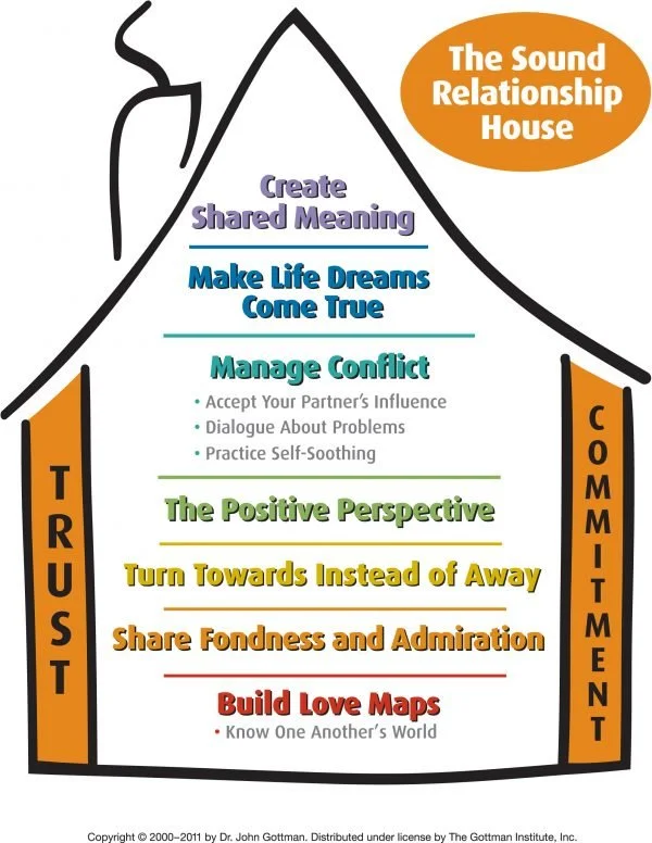 The Gottman Sound Relationship House diagram: build love maps, share fondness and admiration, turn towards instead of away, the positive perspective, manage conflict, make life dreams come true and create shared meaning, with walls of trust and commitment
