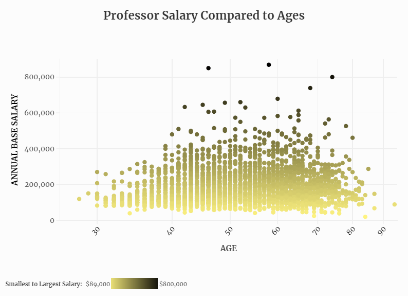 Professors and Paychecks: Unpacking the Age-Salary Relationship at UNC-CH